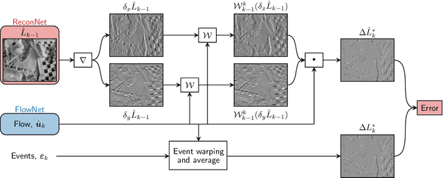 Figure 3 for Back to Event Basics: Self-Supervised Learning of Image Reconstruction for Event Cameras via Photometric Constancy