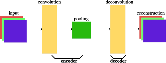 Figure 1 for A Particle Swarm Optimization-based Flexible Convolutional Auto-Encoder for Image Classification