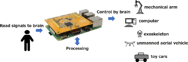 Figure 2 for PIEEG: Turn a Raspberry Pi into a Brain-Computer-Interface to measure biosignals