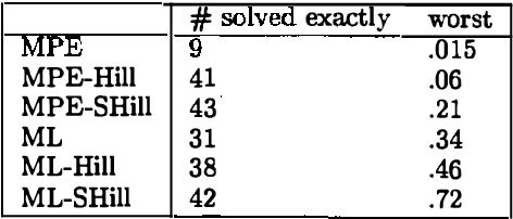 Figure 2 for MAP Complexity Results and Approximation Methods
