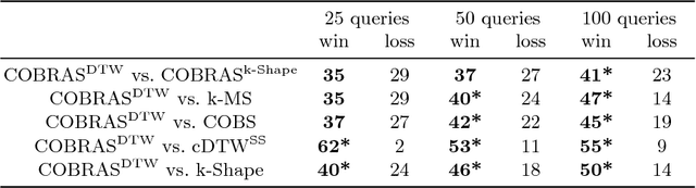 Figure 2 for COBRAS-TS: A new approach to Semi-Supervised Clustering of Time Series