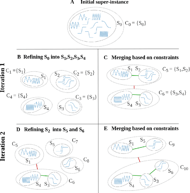 Figure 1 for COBRAS-TS: A new approach to Semi-Supervised Clustering of Time Series