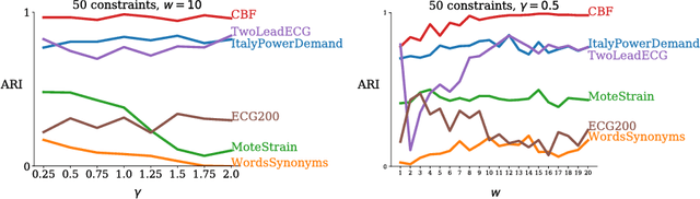 Figure 4 for COBRAS-TS: A new approach to Semi-Supervised Clustering of Time Series