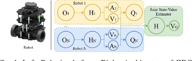 Figure 1 for Centralizing State-Values in Dueling Networks for Multi-Robot Reinforcement Learning Mapless Navigation