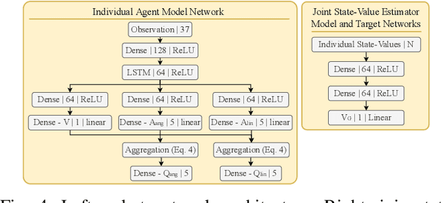 Figure 4 for Centralizing State-Values in Dueling Networks for Multi-Robot Reinforcement Learning Mapless Navigation