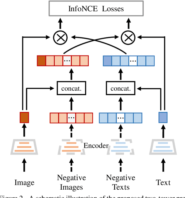 Figure 3 for WenLan: Bridging Vision and Language by Large-Scale Multi-Modal Pre-Training