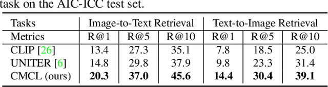 Figure 2 for WenLan: Bridging Vision and Language by Large-Scale Multi-Modal Pre-Training