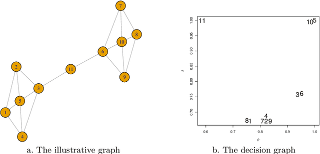 Figure 1 for Evidential community detection based on density peaks