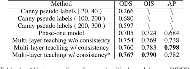 Figure 2 for STEdge: Self-training Edge Detection with Multi-layer Teaching and Regularization