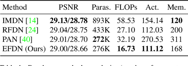 Figure 2 for Edge-enhanced Feature Distillation Network for Efficient Super-Resolution