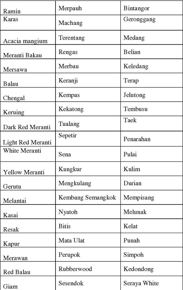 Figure 2 for Rapid and Robust Automated Macroscopic Wood Identification System using Smartphone with Macro-lens