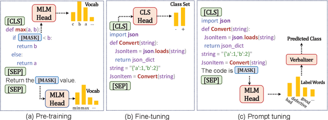 Figure 1 for No More Fine-Tuning? An Experimental Evaluation of Prompt Tuning in Code Intelligence