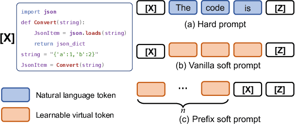 Figure 3 for No More Fine-Tuning? An Experimental Evaluation of Prompt Tuning in Code Intelligence