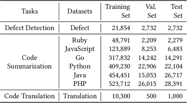 Figure 2 for No More Fine-Tuning? An Experimental Evaluation of Prompt Tuning in Code Intelligence