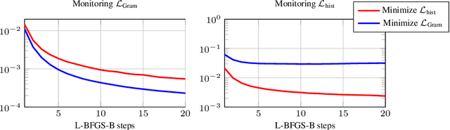 Figure 3 for Pitfalls of the Gram Loss for Neural Texture Synthesis in Light of Deep Feature Histograms