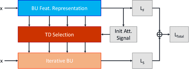 Figure 1 for Contextual Interference Reduction by Selective Fine-Tuning of Neural Networks