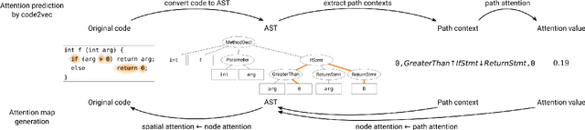 Figure 1 for Towards Generation of Visual Attention Map for Source Code