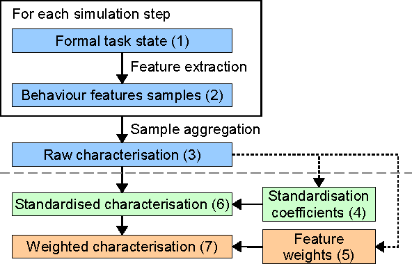 Figure 2 for Systematic Derivation of Behaviour Characterisations in Evolutionary Robotics