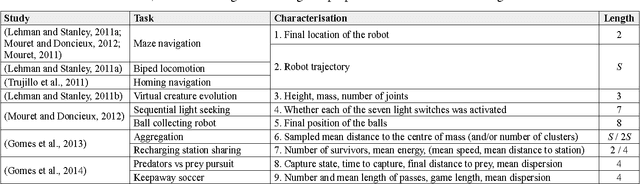 Figure 1 for Systematic Derivation of Behaviour Characterisations in Evolutionary Robotics