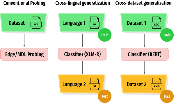 Figure 1 for Metaphors in Pre-Trained Language Models: Probing and Generalization Across Datasets and Languages