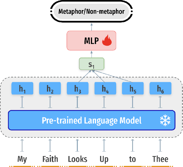 Figure 3 for Metaphors in Pre-Trained Language Models: Probing and Generalization Across Datasets and Languages
