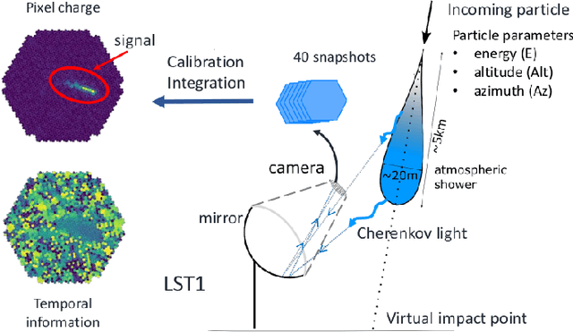 Figure 1 for First Full-Event Reconstruction from Imaging Atmospheric Cherenkov Telescope Real Data with Deep Learning