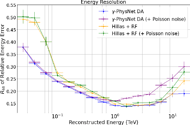 Figure 4 for First Full-Event Reconstruction from Imaging Atmospheric Cherenkov Telescope Real Data with Deep Learning