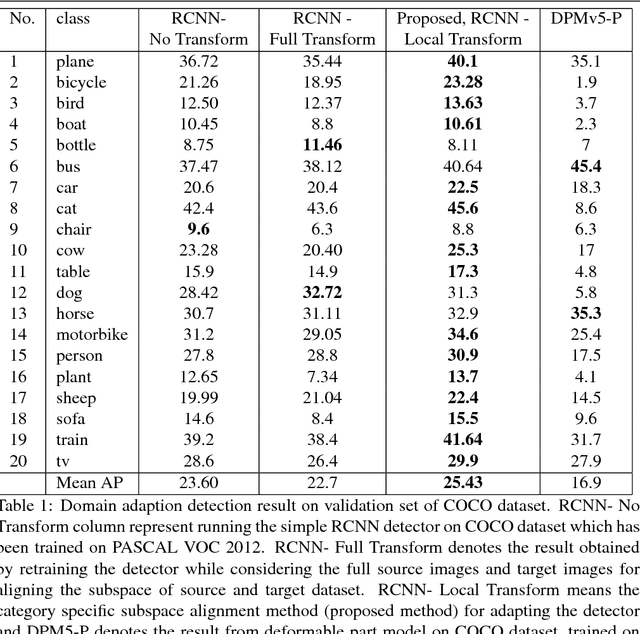 Figure 2 for Subspace Alignment Based Domain Adaptation for RCNN Detector