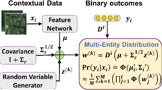 Figure 1 for End-to-End Learning for the Deep Multivariate Probit Model