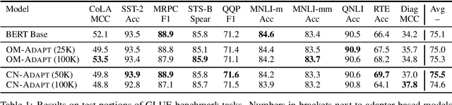 Figure 1 for Common Sense or World Knowledge? Investigating Adapter-Based Knowledge Injection into Pretrained Transformers