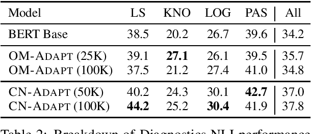 Figure 2 for Common Sense or World Knowledge? Investigating Adapter-Based Knowledge Injection into Pretrained Transformers