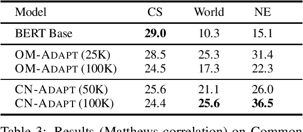 Figure 3 for Common Sense or World Knowledge? Investigating Adapter-Based Knowledge Injection into Pretrained Transformers