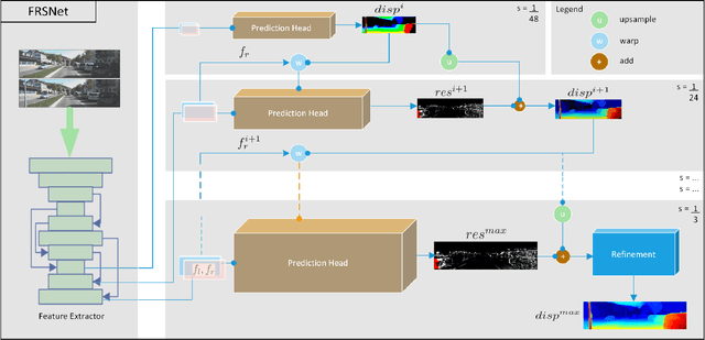 Figure 1 for Multi-scale Iterative Residuals for Fast and Scalable Stereo Matching