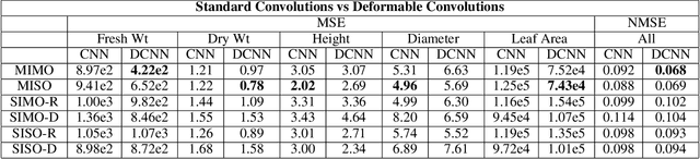 Figure 2 for Simultaneously Predicting Multiple Plant Traits from Multiple Sensors via Deformable CNN Regression