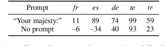 Figure 2 for Using natural language prompts for machine translation