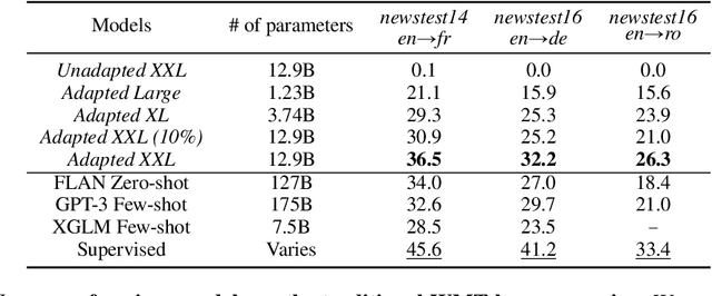 Figure 3 for Using natural language prompts for machine translation