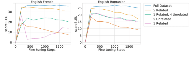 Figure 4 for Using natural language prompts for machine translation