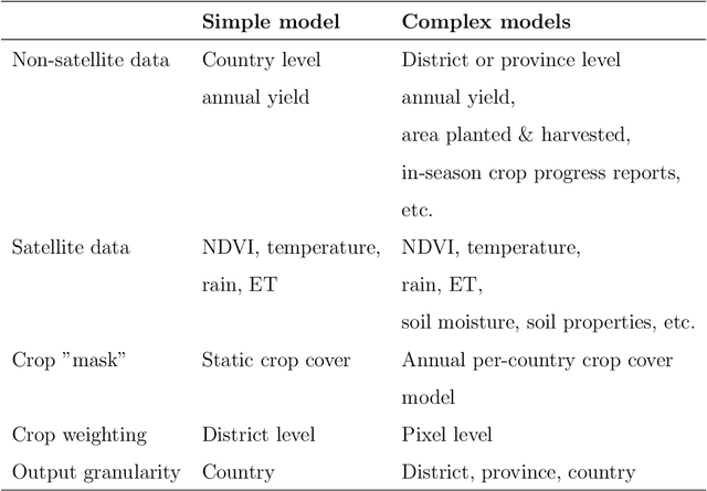 Figure 1 for Predicting crop yields with little ground truth: A simple statistical model for in-season forecasting
