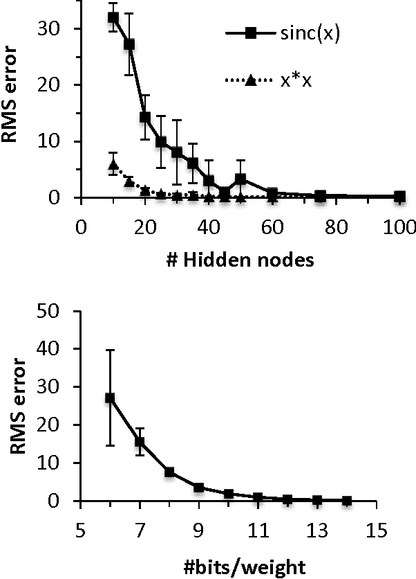 Figure 4 for A Trainable Neuromorphic Integrated Circuit that Exploits Device Mismatch