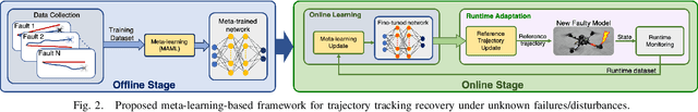 Figure 2 for A Meta-Learning-based Trajectory Tracking Framework for UAVs under Degraded Conditions