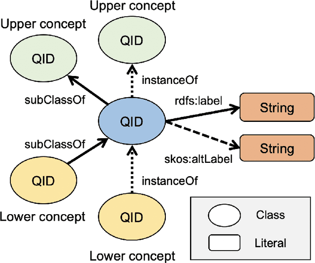 Figure 1 for Extracting Domain-specific Concepts from Large-scale Linked Open Data