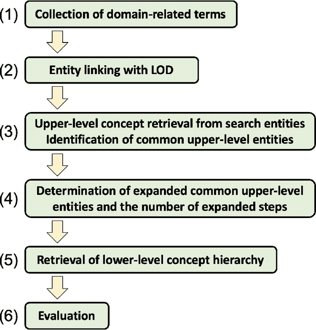 Figure 2 for Extracting Domain-specific Concepts from Large-scale Linked Open Data