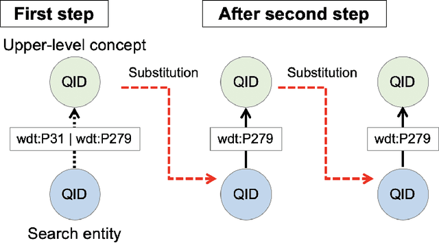 Figure 4 for Extracting Domain-specific Concepts from Large-scale Linked Open Data