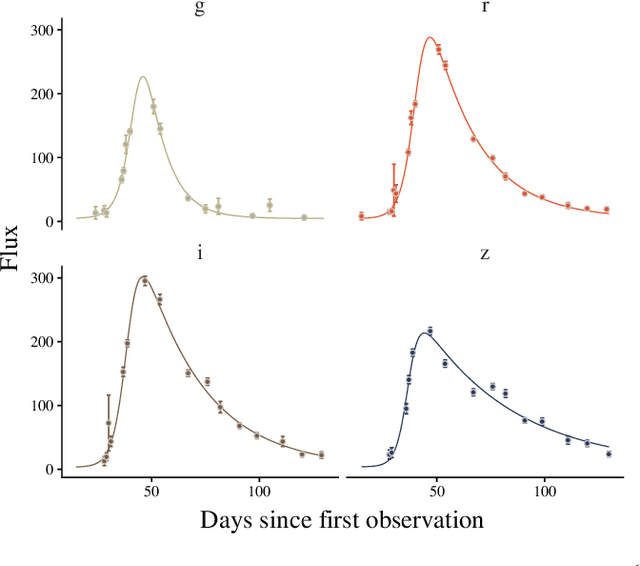 Figure 1 for Active learning with RESSPECT: Resource allocation for extragalactic astronomical transients