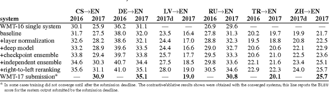 Figure 2 for The University of Edinburgh's Neural MT Systems for WMT17
