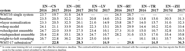 Figure 3 for The University of Edinburgh's Neural MT Systems for WMT17