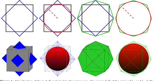 Figure 1 for Provable robustness against all adversarial $l_p$-perturbations for $p\geq 1$