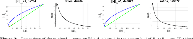 Figure 3 for Provable robustness against all adversarial $l_p$-perturbations for $p\geq 1$