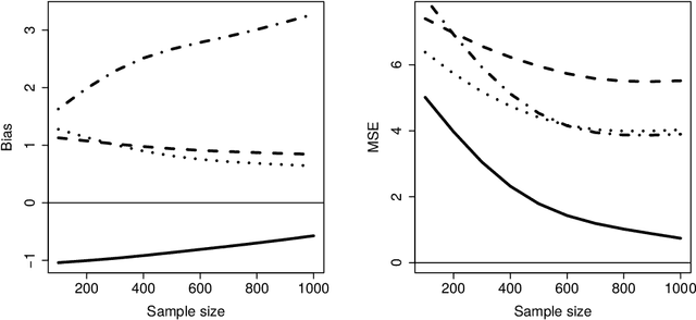 Figure 3 for Optimal Balancing of Time-Dependent Confounders for Marginal Structural Models