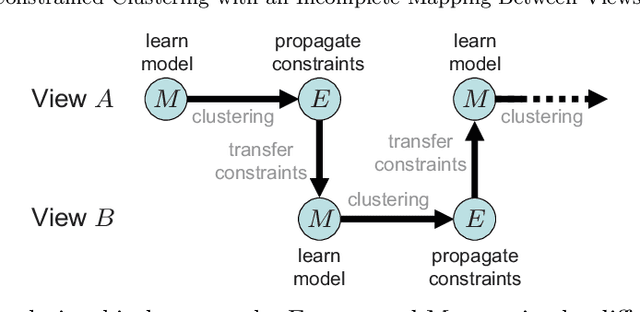 Figure 3 for Multi-view constrained clustering with an incomplete mapping between views